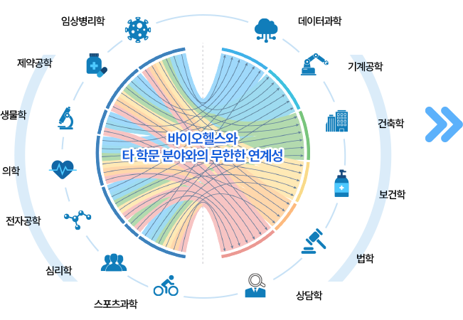 바이오헬스와 타 학문 분야와의무한한 연계성